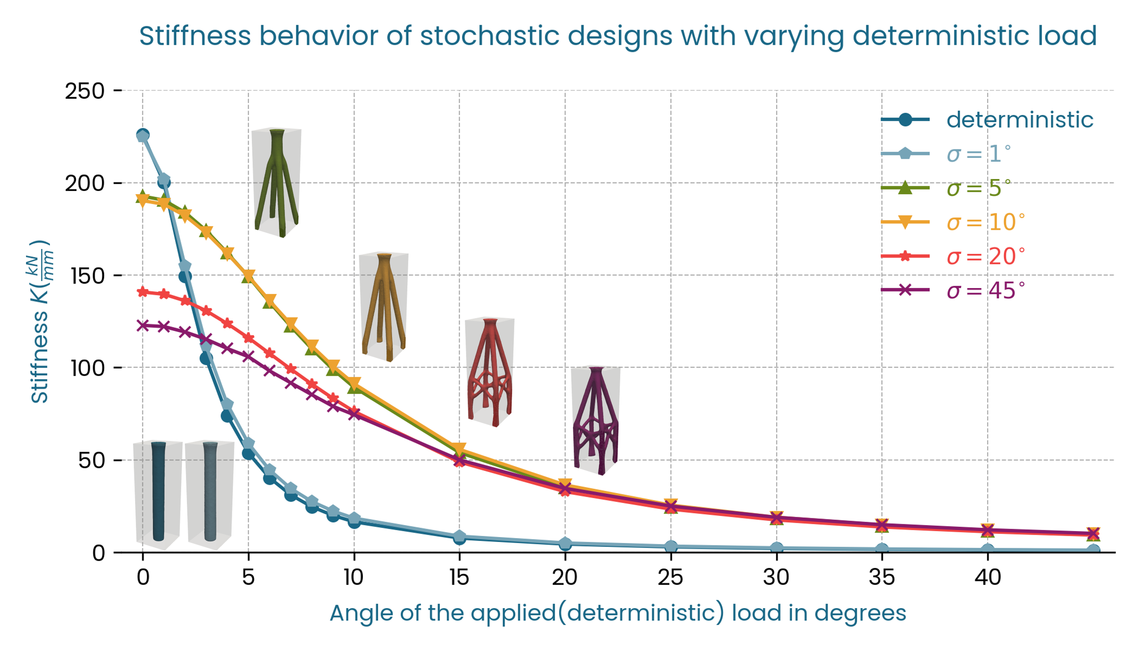 Stiffness vs deterministic loads