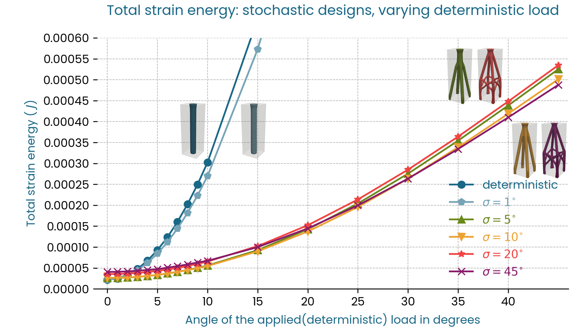 Strain Energy vs deterministic loads