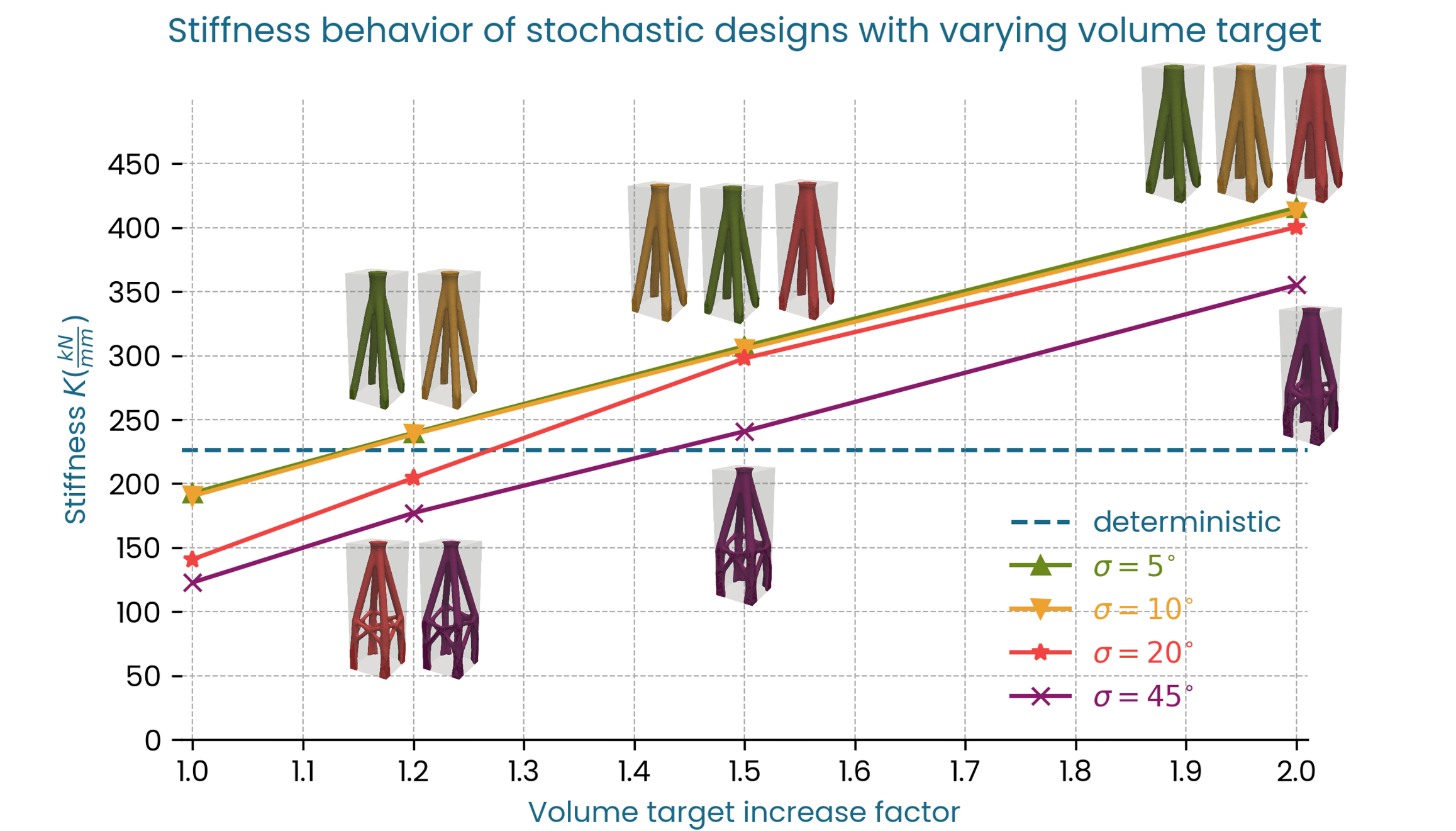 Stiffness vs deterministic loads