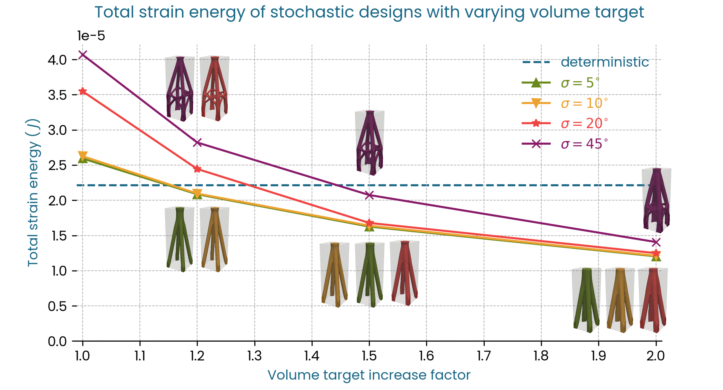 Strain Energy vs deterministic loads