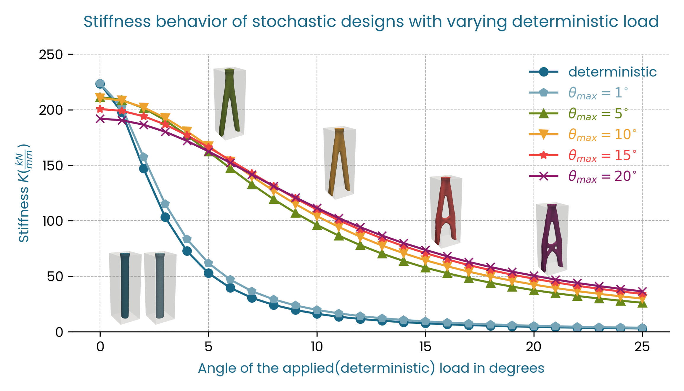 Stiffness vs deterministic loads