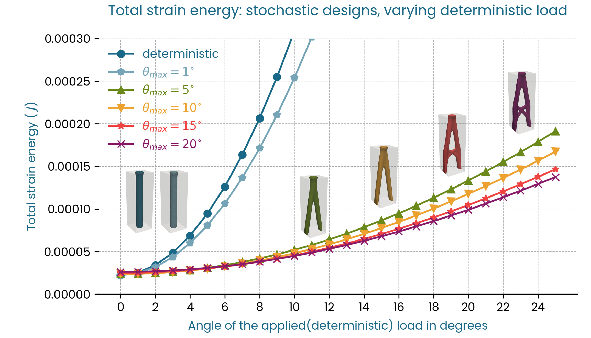 Strain Energy vs deterministic loads