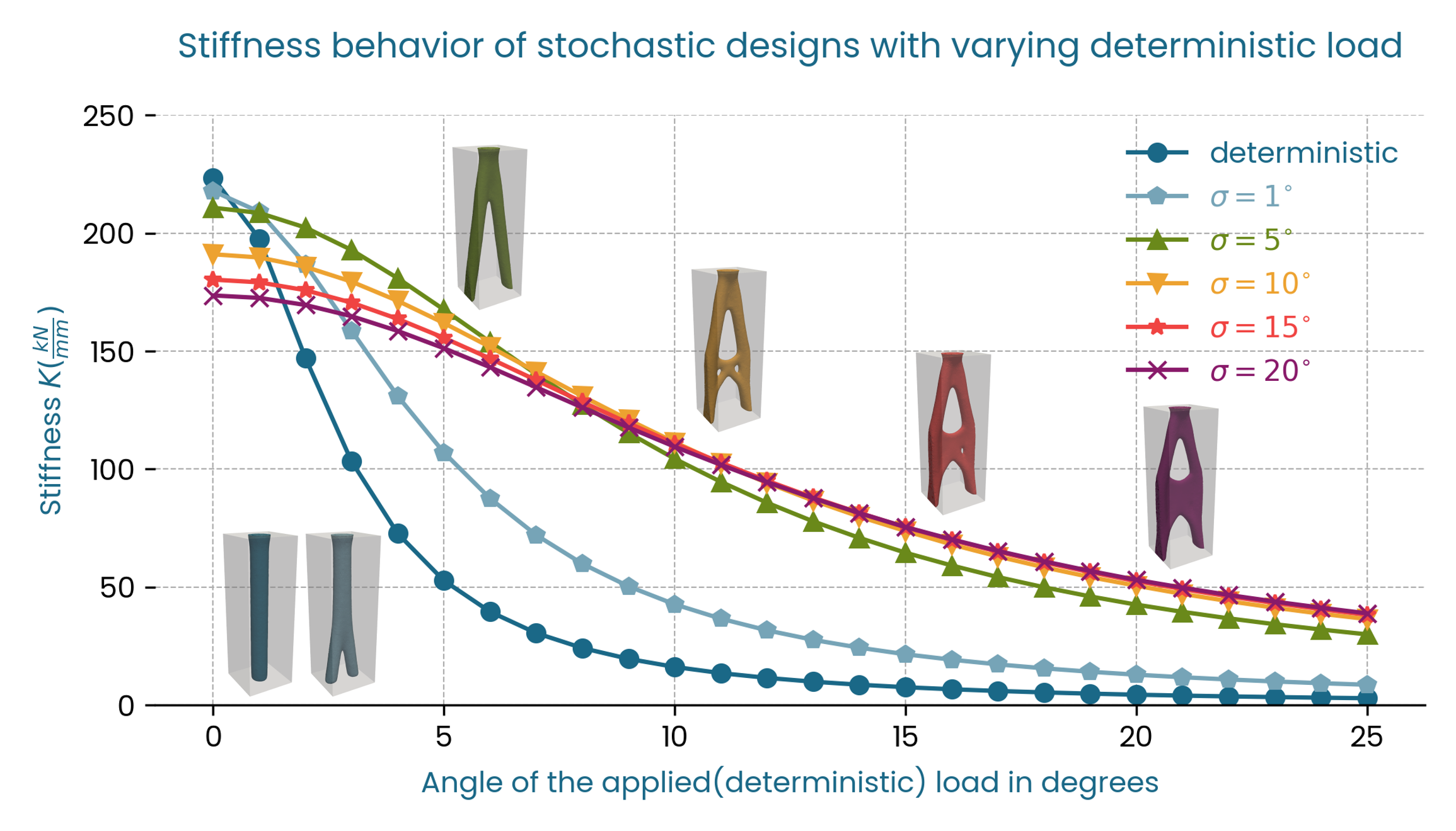 Stiffness vs deterministic loads