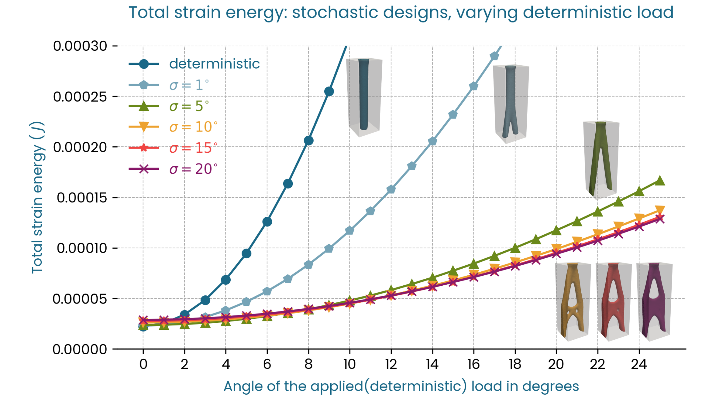 Strain Energy vs deterministic loads