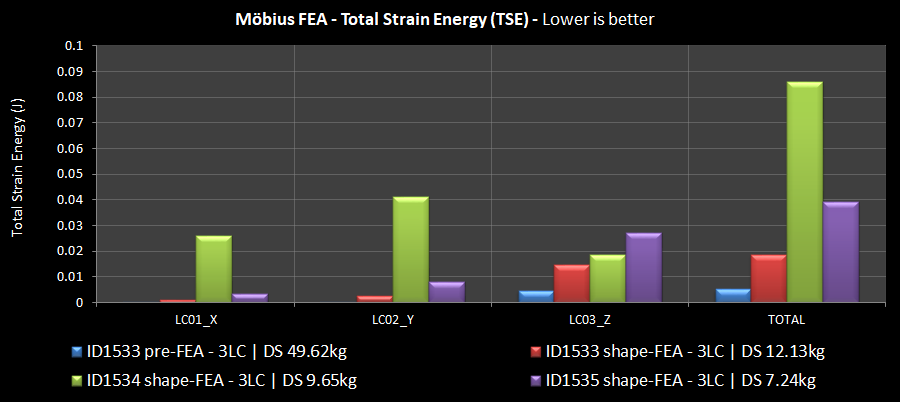 total strain energies